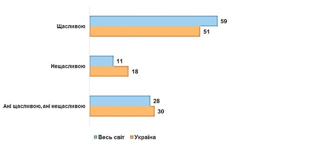 Украина стала намного счастливее, но все еще несчастнее остального мира