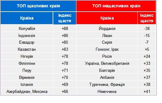 А вот так выглядит рейтинг самых счастливых и самых несчастных стран