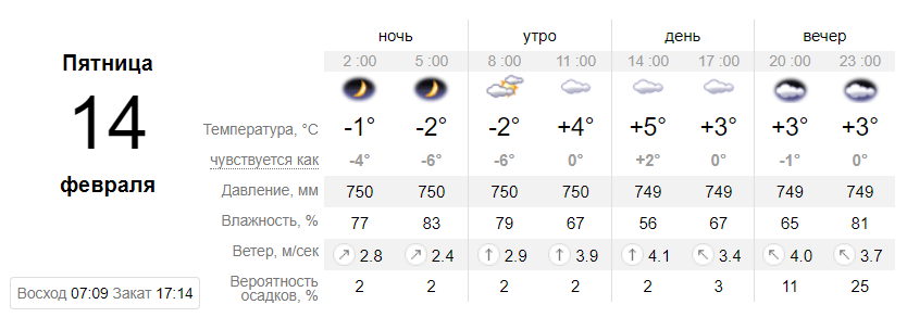 Погода на 14 февраля по данным sinoptik.ua Погода на 14 февраля по данным sinoptik.ua