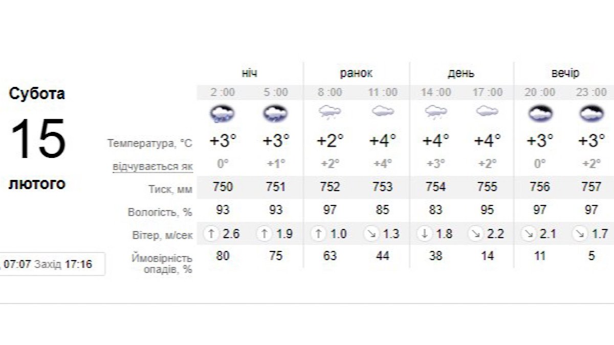Прогноз погоды на 15 февраля