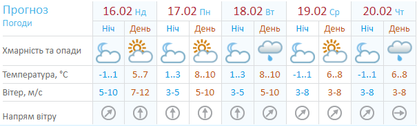 Прогноз погоды на следующую неделю от Украинского гидрометцентра