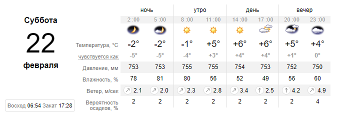 Прогноз на 22 февраля от сайта sinoptik.ua Прогноз на 22 февраля от сайта sinoptik.ua