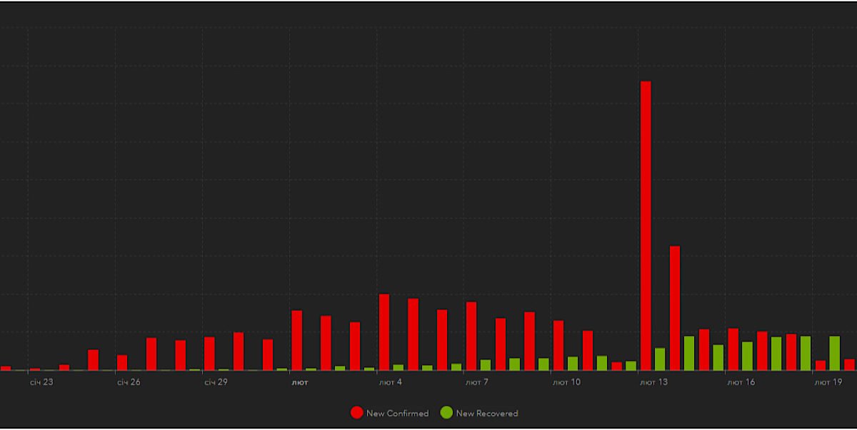 Красным помечены новые случаи заражения, а зеленым - случаи выздоровления Красным помечены новые случаи заражения, а зеленым - случаи выздоровления