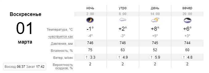 Погода на выходные: в Киеве будет тепло и облачно 3