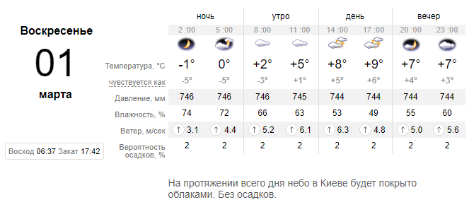 Погода в Киеве 1 марта по данным sinoptik.ua Погода в Киеве 1 марта по данным sinoptik.ua