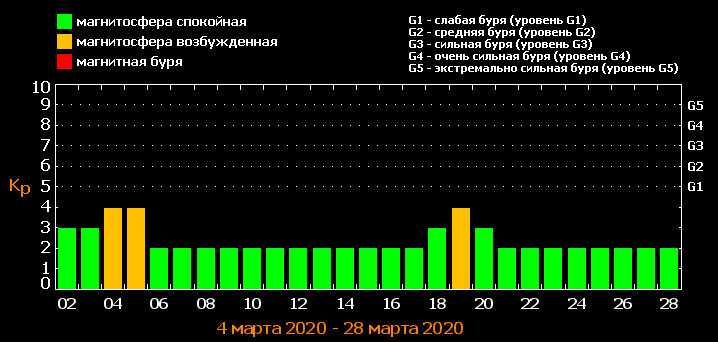 Прогноз по магнитным бурям на март 2020 года