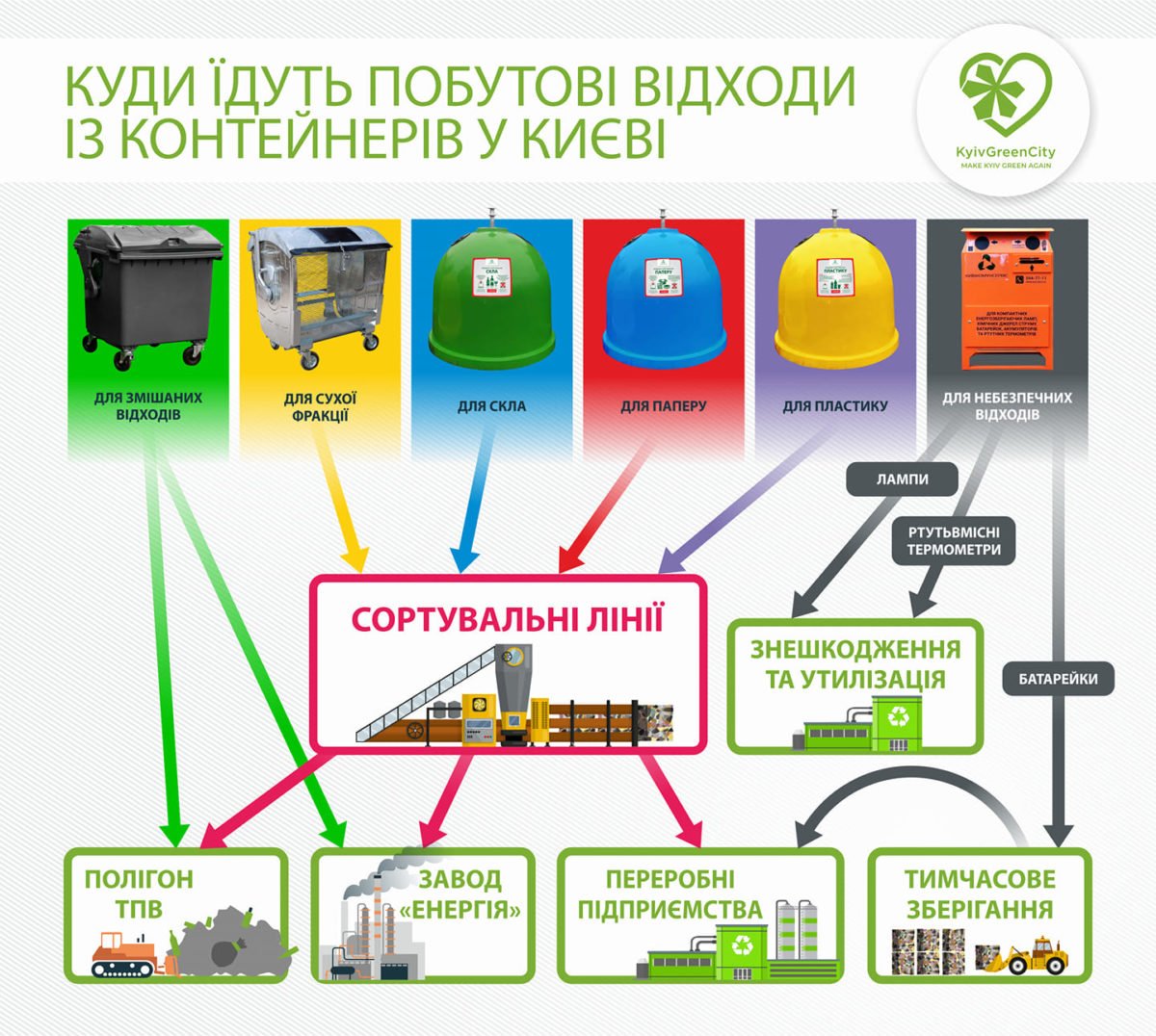 Куда отправляется мусор в Киеве из контейнеров - в удобной инфорграфике Куда отправляется мусор в Киеве из контейнеров - в удобной инфорграфике