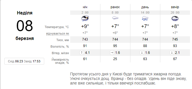 Прогноз погоды на 8 марта от sinoptik.ua Прогноз погоды на 8 марта от sinoptik.ua