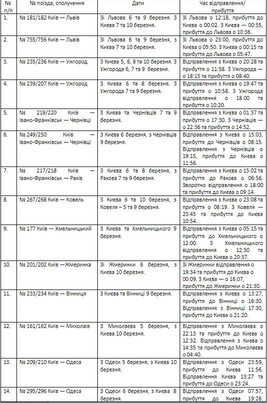 Куда уехать на 8 марта из Киева: "Укрзалізниця" добавила 22 поезда к празднику 1