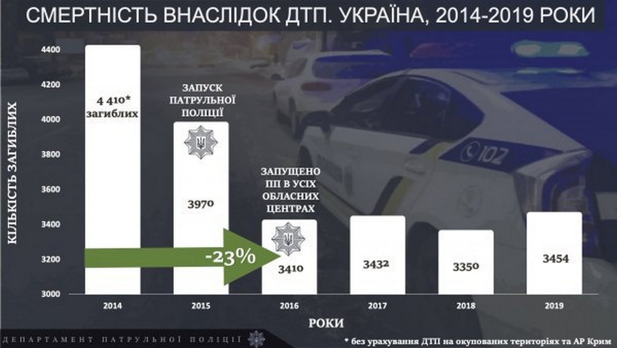 Смертность из-за ДТП в Украине (2014-2019) Смертность из-за ДТП в Украине (2014-2019)