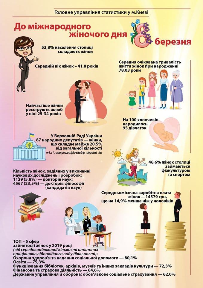 Инфографика о жительница Киева