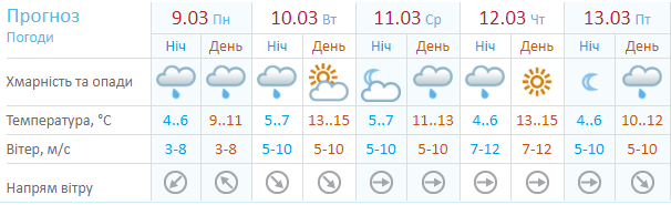 Прогноз погоды на неделю от Украинского гидрометцентра