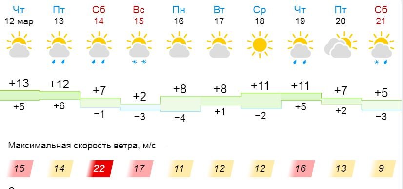 Погода в Киеве на ближайшие дни
