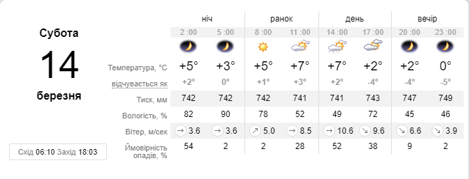 sinoptik.ua делает такой прогноз на субботу, 14 марта sinoptik.ua делает такой прогноз на субботу, 14 марта