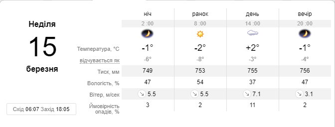 sinoptik.ua делает такой прогноз на воскресенье, 15 марта sinoptik.ua делает такой прогноз на воскресенье, 15 марта