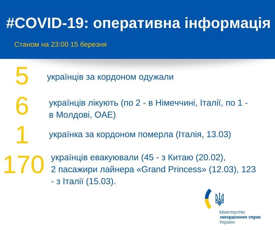 По состоянию на 23:00 15 марта, курс лечения от коронавируса за границей проходят шесть граждан Украины