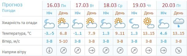 Погода на неделю: в Киеве будет пасмурно и прохладно 1