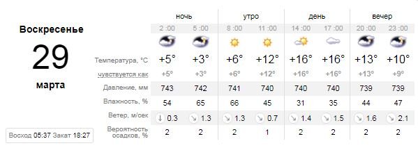 Погода на 29 марта: в Киеве будет пасмурное воскресенье 1
