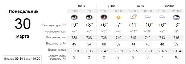 Погода на 30 марта: в Киеве снова будет облачно и без осадков 1
