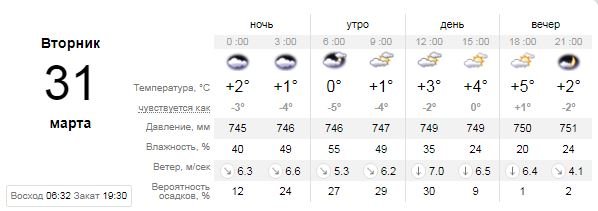 Погода на 31 марта: последний день месяца в Киеве будет холодным и пасмурным 1
