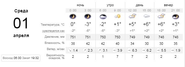 Погода на 1 апреля: в Киеве будет все так же прохладно и облачно, оставайтесь дома 1