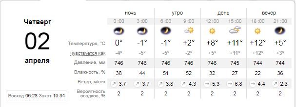 Погода на 2 апреля: в Киеве потеплеет и будет ясно 1