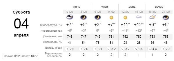 Погода на 4 апреля: в Киеве будет облачно, оставайтесь дома 1