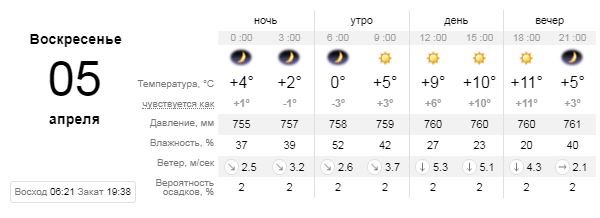 Погода на 5 апреля: в Киеве будет солнечно и тепло 1