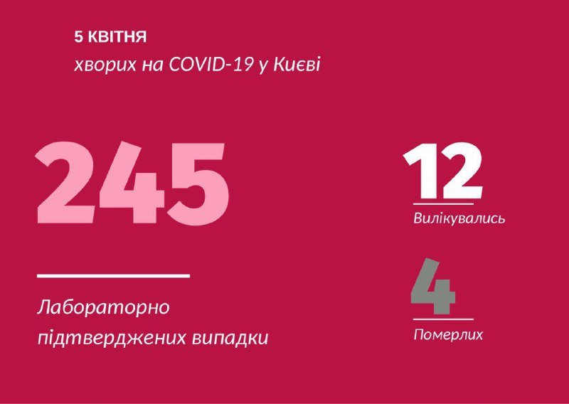 В Киеве зафиксировали 31 новый случай COVID 19: сколько человек болеют коронавирусом 5 апреля 1