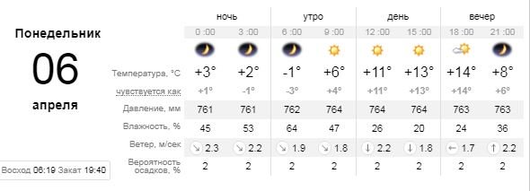 Погода на 6 апреля: Киев под утро ждут заморозки, а днем - солнце 1