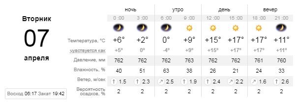 Погода на 7 апреля: в Киеве будет тепло и солнечно, поэтому оставайтесь дома 1