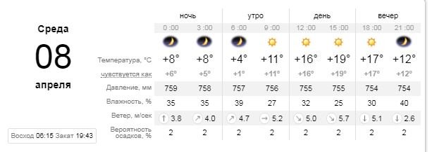 Погода на 8 апреля: в Киеве будут заморозки 1
