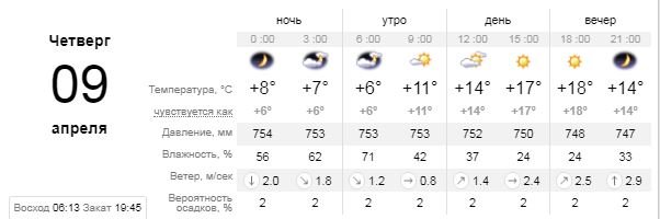 Погода на 9 апреля: в Киеве снова будут заморозки 1