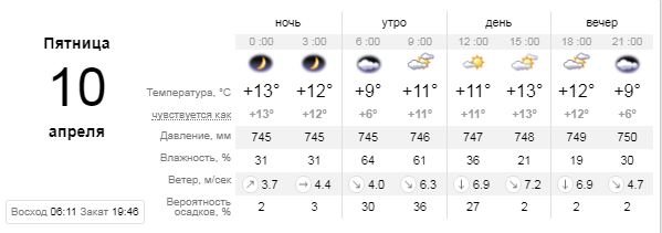 Погода на 10 апреля: в Киеве будет тепло и облачно 1