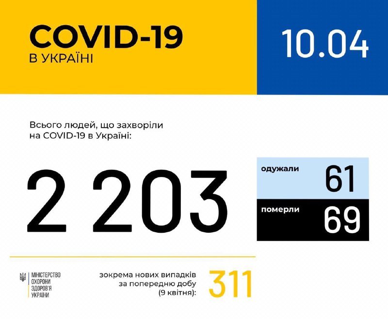 В Украине уже 2203 случая COVID-19: Киев больше не лидирует по количеству заболевших коронавирусом 1
