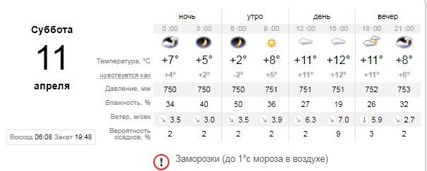 Погода на 11 апреля: в Киеве будет облачно, а ночью -заморозки 1