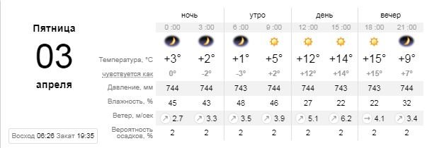 Погода на 3 апреля: в Киеве будет тепло и солнечно, но оставайтесь дома 1