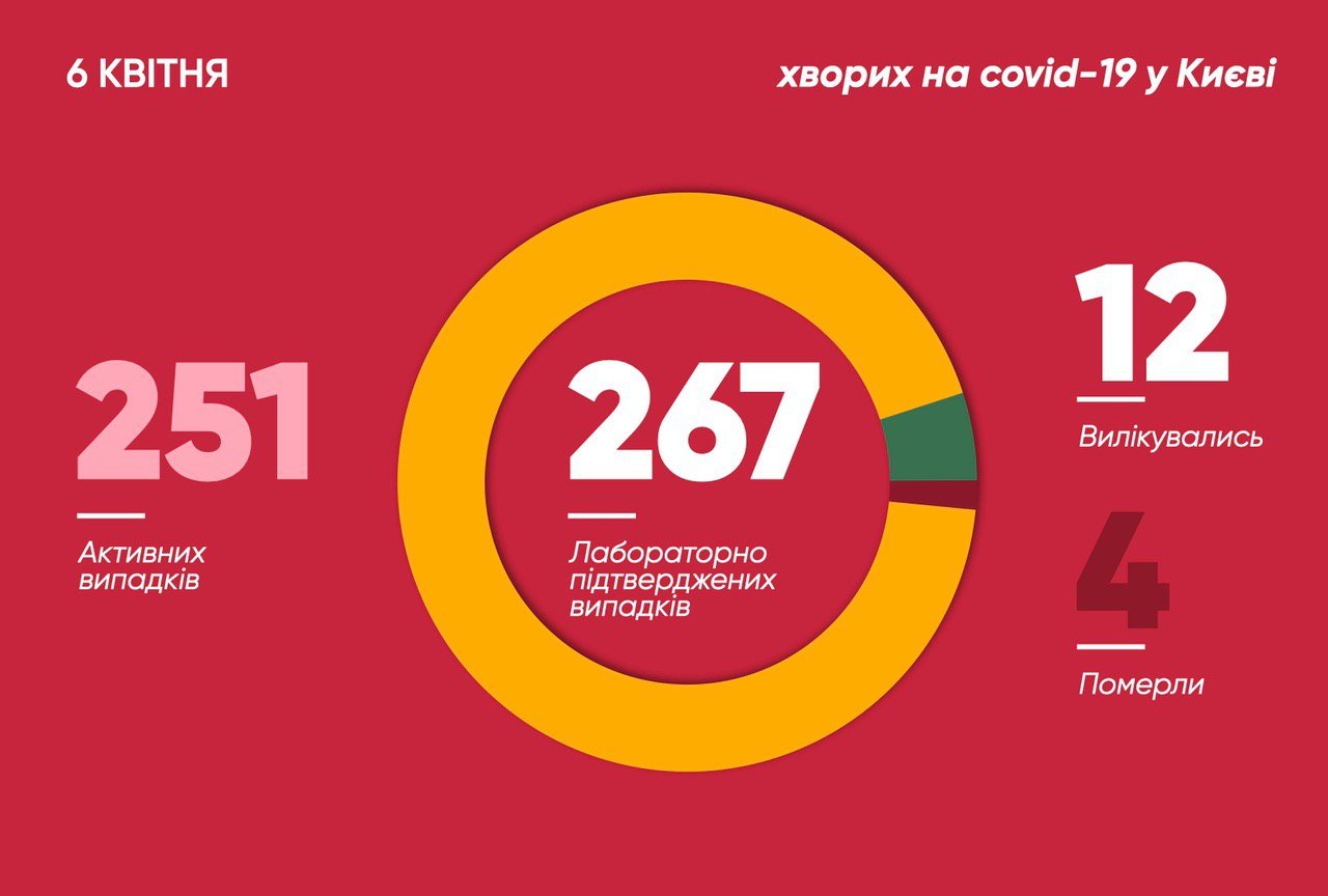 В Киеве зафиксировали 22 новых случая COVID 19, из них 2 медика и 4 служителя Лавры: сколько человек болеют коронавирусом 6 апреля 1