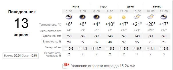 Погода на 13 апреля: в Киеве будет сильный ветер и заморозки, оставайтесь дома 1