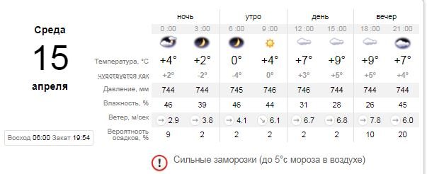 Погода на 15 апреля: в Киеве будут заморозки и пасмурно 1
