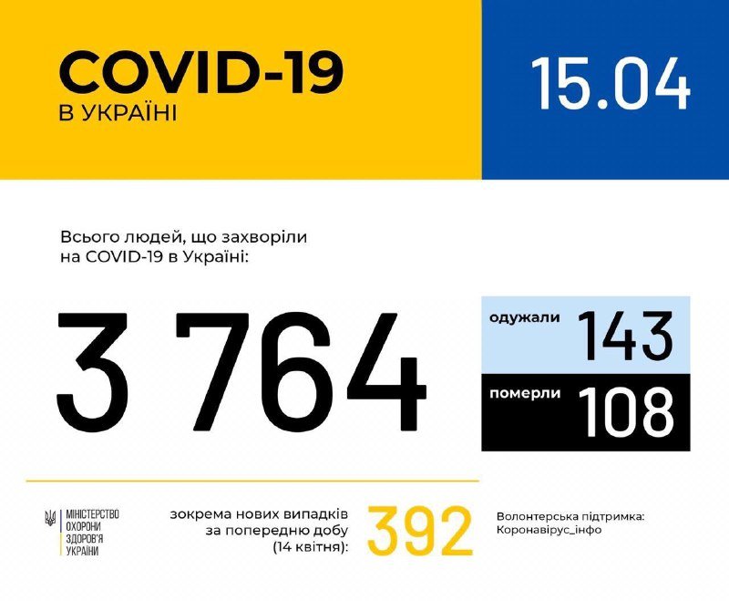 В Украине уже 3764 случая COVID-19, из них 108 летальных: число заболевших в Киеве перевалило за 600 1