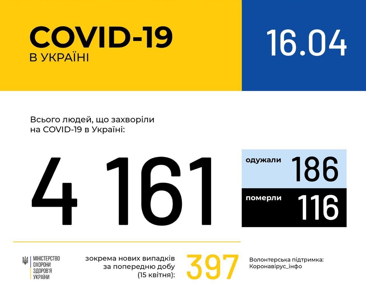 В Украине уже 4161 случай COVID-19, за сутки - 8 летальных: Киев больше не лидирует по количеству заболевших 1