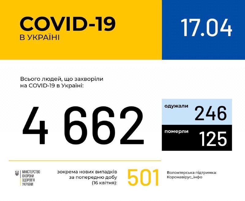 В Украине уже 4662 случая COVID-19, за сутки полтысячи новых: сколько человек в Киеве болеют коронавирусом 1