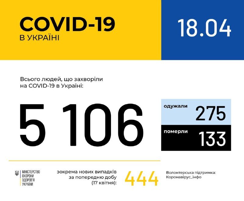 В Украине уже 5106 случаев COVID-19, еще полтысячи новых: сколько человек в Киеве болеют коронавирусом 1