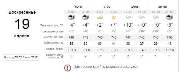 Погода на Пасху 2020, 19 апреля: в Киеве будет пасмурно 1