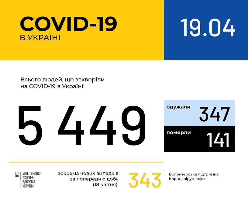 В Украине уже 5449 случаев COVID-19, 141 человек умер: в Киеве число заболевших уже более 800 1
