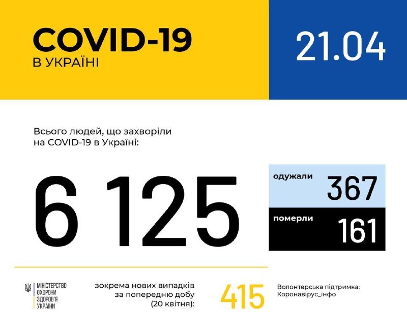 В Украине за сутки 415 новых случаев COVID-19: сколько человек болеют коронавирусом в Киеве 21 апреля 1