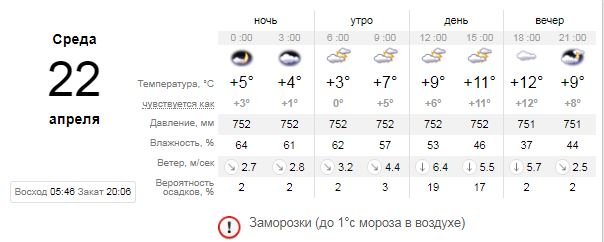 Погода на 22 апреля: В Киеве будет облачно и прохладно 1