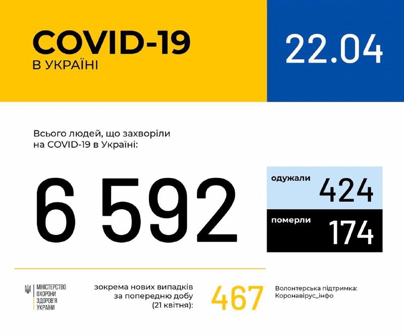 В Украине уже 6592 случая COVID-19: число заболевших в Киеве приближается к тысяче 1