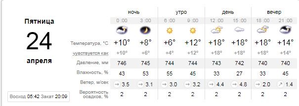 Погода на 24 апреля: в Киеве будет пасмурно 1